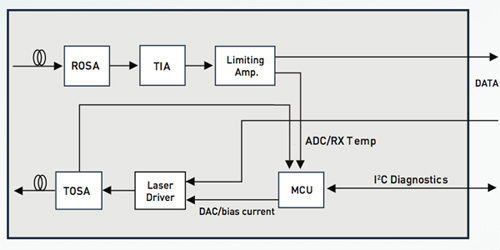 Simplified block diagram of an optical module Simplified block diagram of an optical module